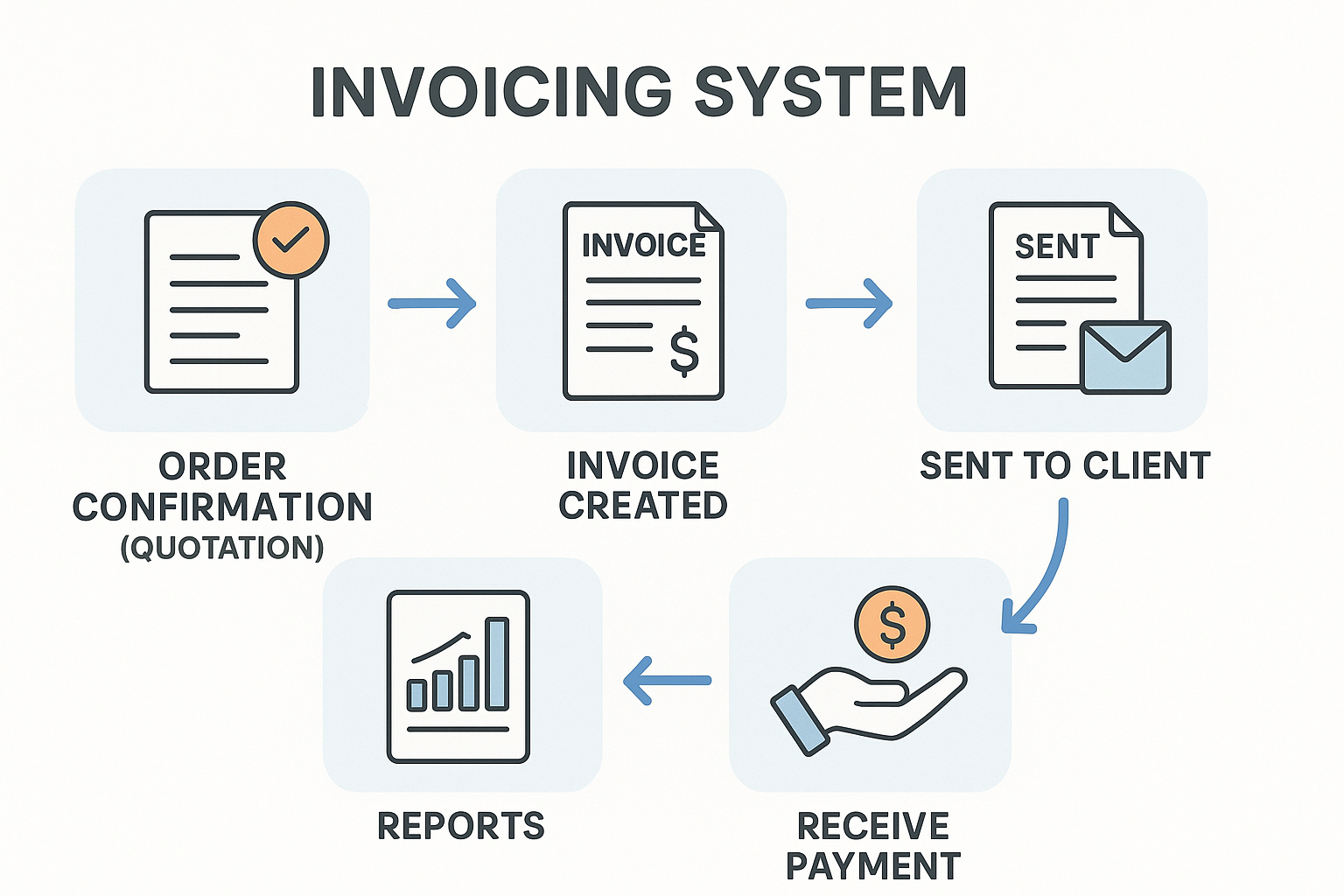 Invoice Sysyem work flow